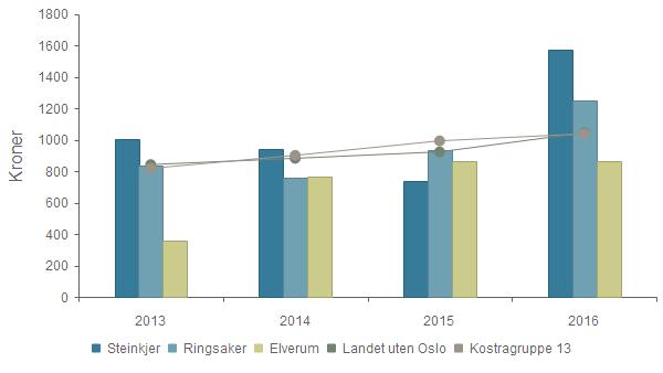 Ringsaker, men ligger noe over Elverum og andre sammenlignbare kommuner. Dette skyldes at lærertettheten i Steinkjer er noe bedre enn i disse kommunene.