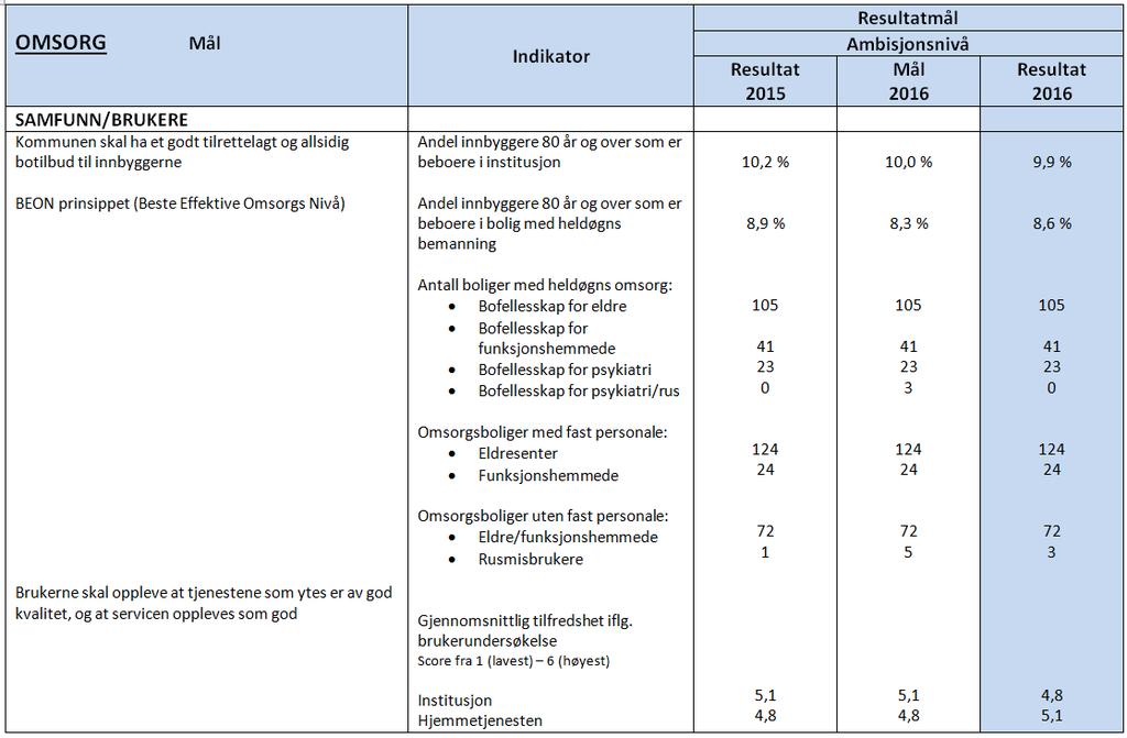 Målstyring: Samfunn/brukere Kommunen skal ha et godt tilrettelagt og allsidig botilbud til innbyggerne. Andel innbyggere 80 år og over som er beboere i institusjon er på 9,9 % i 2016.