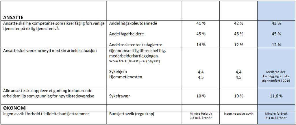 Andel innbyggere 80 år og over som er beboere i bolig med heldøgns omsorg (HDO) er redusert fra 8,9 (2015) til 8,6 % (2016).