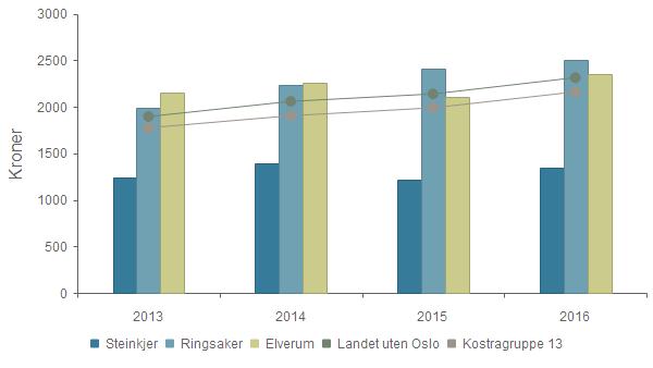 Kostra tall for avdelingen: Kommunehelse Prioritet Netto driftsutg til forebygging, helsestasjons- og skolehelsetj. pr. innb 0-20 år Netto driftsutgifter pr.