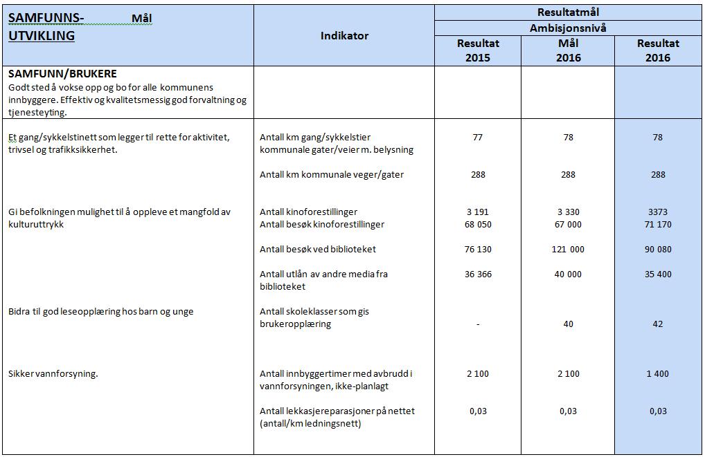 Målstyring: Samfunn/brukere Antall kilometer kommunale veger og