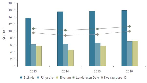 Produktivitet - Brutto driftsutgifter i kr pr.