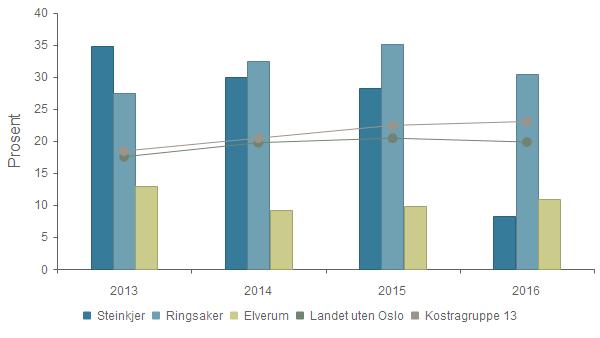 Investering innenfor VAR / lånegjeld samlet Økonomi Brutto inv.utg, vann, avløp, renovasjon/avfall, i prosent av tot brutto inv.