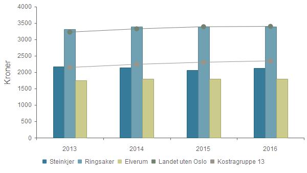 Økonomi - Årsgebyr for vannforsyning - ekskl. mva.