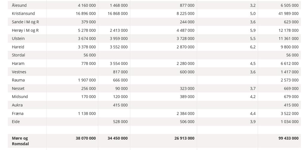 Tilskot kommunalt vedlikehald 2017 Tilskotet 650 mill blir utbetalt i mars/april Rapportering på midlane 9.