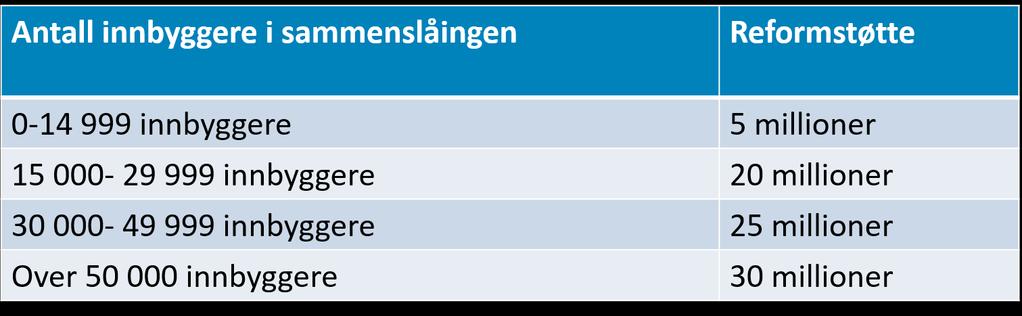 Reformstøtte Blir utbetalt til