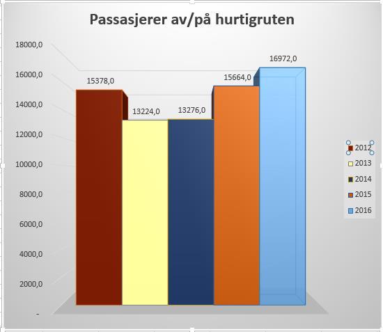 Trafikal virksomhet som vist overfor gjelder både Melbu, Fiskebøl og Stokmarknes havneavsnitt. Totalt i perioden, var det 1.485 anløp (ekskl. ferge, hurtigbåt og fiskefartøyer).