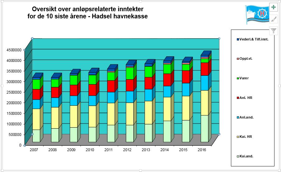 Satsene i avgifts- og prisregulativet for regnskapsåret 2016 ble regulert med 2,3 % i henhold til konsumprisveksten i 2015. De samlede driftsinntekter ligger ca. kr. 345.000,- over budsjett.