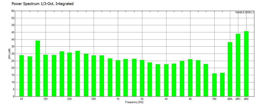 FIGURER / DIAGRAMMER 2. Bakgrunnstøy Fig 2.1: Gjennomsnitt bakgrunnsstøy pr frekvens 3a.