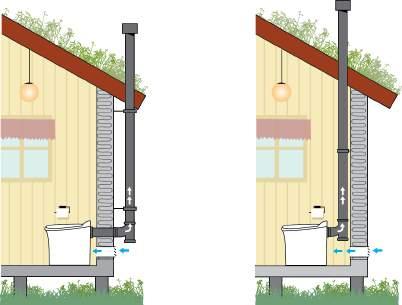 Monter utluftingsrørene, pipe og pipehatt Det er flere måter å montere utluftingsrørene på, alt