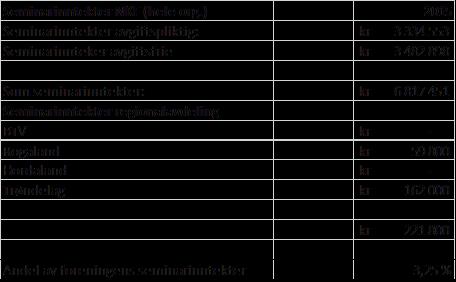 (10% av full stilling per avdeling; resultatet endte på 1,6 %benyttet) Vi ser av neste tabell at avdelingene har hatt