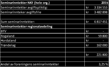 oppfordret til å ha ett stort arrangement per år.