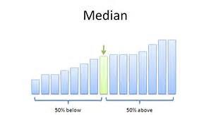 Median Medianen er den verdien av en variabel (for eksempel lønn, alder, høyde) som ligger midt i det statistiske materialet, det vil si at