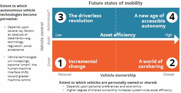 ikke se på hver enkelt mobilitetstrend i isolasjon, men forstå hvordan de er avhengige av og forsterker hverandre.