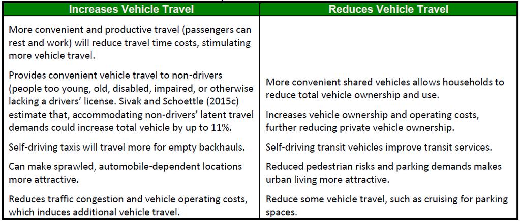 Litman (2017) påpeker at nyttevirkningene tilknyttet implementeringen av autonome kjøretøy er usikre.