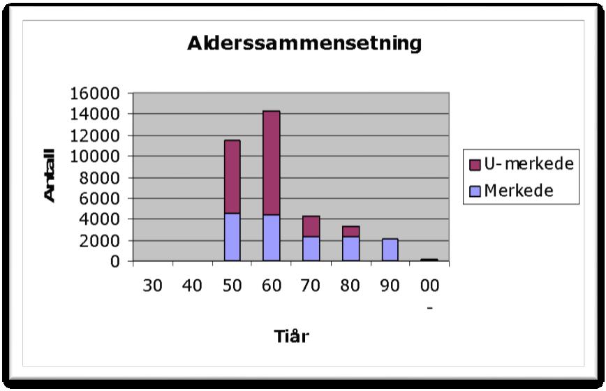 2 Bakgrunn 2.1 Dagens nett HK har mye nett spredt ut over et stort geografisk område.