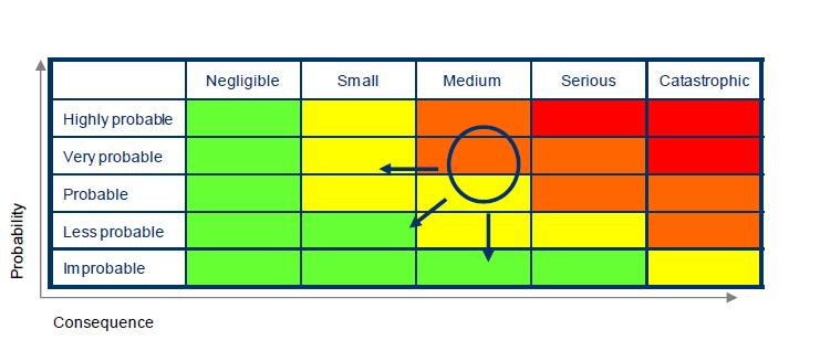 3.1.2 Risiko Risiko er definert som produktet av sannsynligheten for feil og konsekvensen av feil. Man setter opp de ulike konsekvensene en feil kan ha for så å vekte dem.