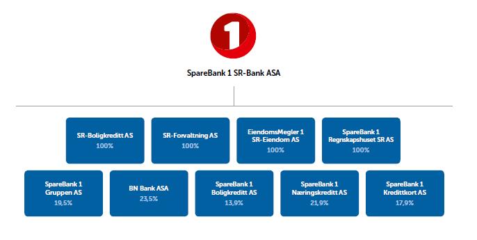 3.4 Organisasjonsstruktur i Sparebank 1 SR-Bank-konsernet 3.4.1 Selskapsstruktur SpareBank 1 SR-Bank med datterselskaper, tilknyttede selskaper og felleskontrollerte virksomheter er etablert i Norge og opererer etter norsk lovgivning.