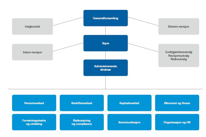 3.4.2 Organisering av virksomhetene Figuren under presenterer hvordan SpareBank 1 SR-Bank er strukturert operasjonelt.