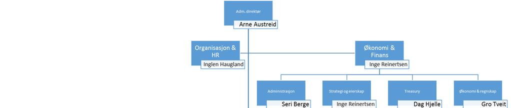 6.6.1 Organisering av Sparebank 1 SR/Bank ASA Bankens operasjonelle struktur er illustrert i figuren