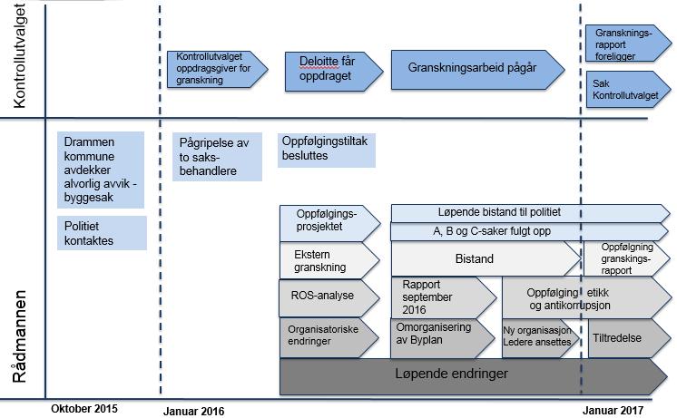 2.1. Utførte tiltak / endringer, grafisk oversikt 1.fase: fra korrupsjonssaken avdekkes og politiet kontaktes 16.10.15 frem til saken ble offentlig kjent 18.01.16 2.