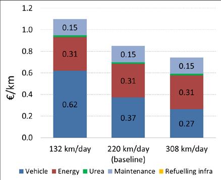 Hvis en elbuss bare brukes en del av dagen blir kapitalkostnadenes andel av de totale kostnadene stor, noe som betyr at dieselbussen totalt sett blir rimeligere.