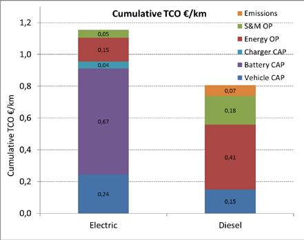 Dette gjelder uansett bruk av fossilt dieseldrivstoff eller bruk av noe mer kostbart men mer klimavennlig biodrivstoff i form av fornybart dieseldrivstoff som oppfyller de gjeldende