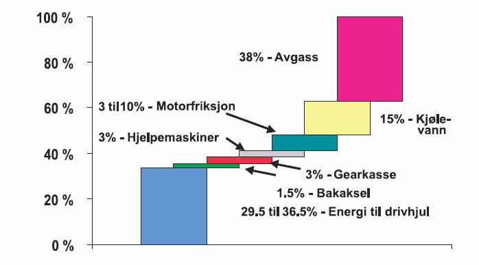 5.2.1 Drivstofforbruk I et kjøretøy som skal kjøres med varierende hastighet og belastning vil føreren ha stor innvirkning på forbruket.