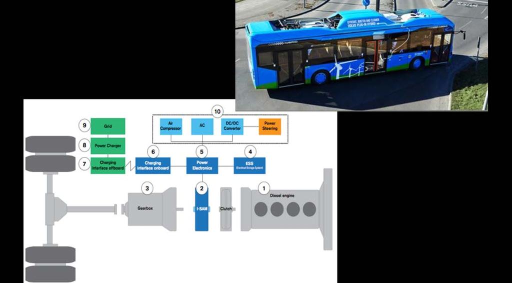 Figur 6.3: Volvos design for ladbare hybridbusser. (Bilde: Volvo). Volvos strategi for bussdrift er fra 2010 erklært å være elektrifisering.