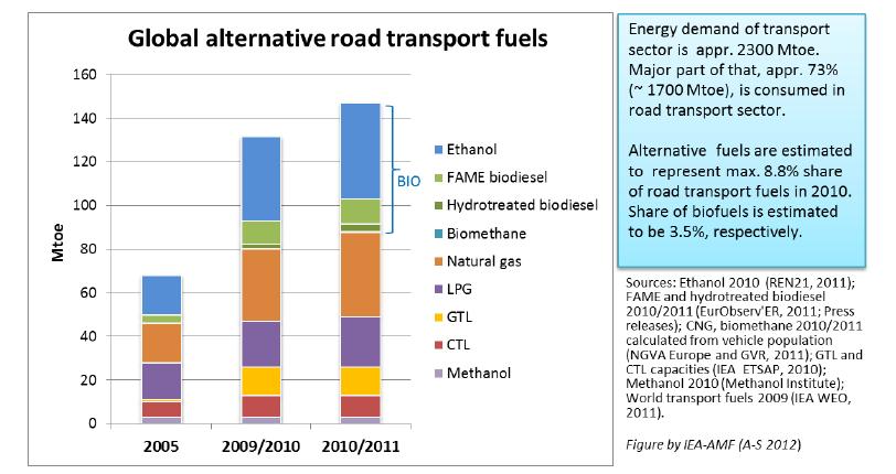 Figur 7.8: Globalt forbruk av alternative drivstoff i vegtrafikken. I mill. tonn olje ekv. (IEA 2012). Figur 7.9: Produksjon av flytende fornybare drivstoff i EU-28 i perioden 1990-2015. I mill. tonn olje ekv. (Kilde: Eurostat).