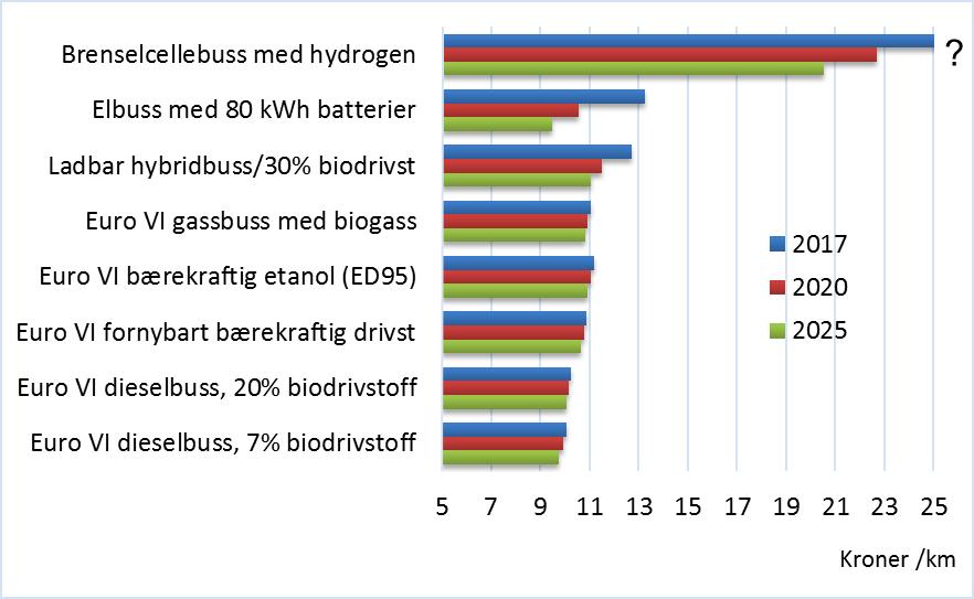 Sammendrag Klima- og miljøvennlig transport frem mot 2025 Vurdering av mulige teknologiske løsninger for buss TØI rapport 1571/2017 Forfattere: Rolf Hagman, Astrid H.