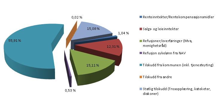 24 Utgiftssiden i grafisk fremstilling Inntekter Som figuren under viser, kommer størstedelen av inntektene fra at