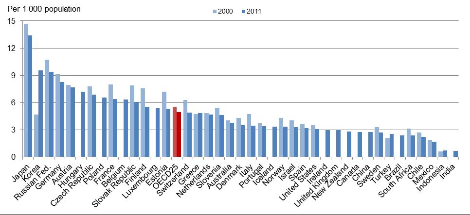 Figur 1. Sengefaktor for OECD-landene i 2000 og 2011 [39]. Utvalgte referanseland utenfor OECD er også inkludert.