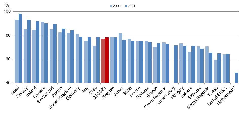 Figur 3. Beleggsprosent for 2000 og 2011 i OECD-landene [39]. Norge hadde i 2011 den nest høyeste beleggsprosenten i OECD-området med 93,1.