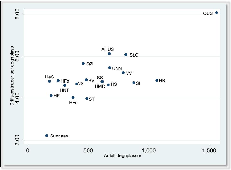 Figur 15. Spredningsplott av sammenheng mellom kostnadseffektivitet og kapasitet (2011). OUS: Oslo Universitetssykehus, AHUS: Akershus universitetssykehus, St.O: St.