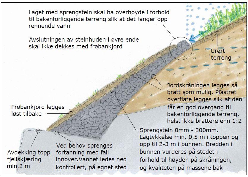 Figur 32: Erosjonssikring av bergskjæringer. Prinsippskisse: Elisabeth Kongsbakk, Statens vegvesen.