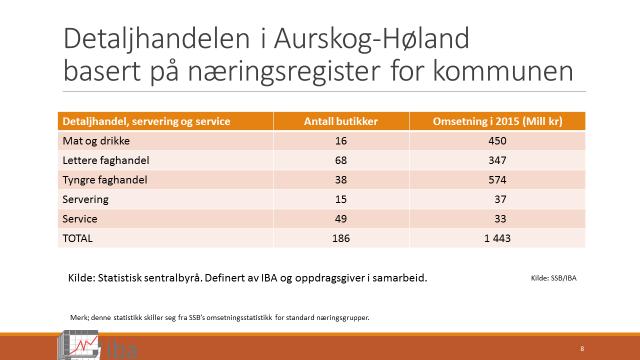 Oversikt over omsetning og antall butikker/bedrifter basert på løpende statistikk Struktur og omsetning Figur 2,1. Antall butikker og omsetning fordelt på bransjegrupper. 2015. Kilde: SSB/IBA.