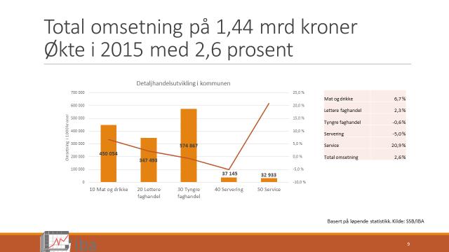 Figur 2,2. Grafisk fremstilling av omsetning og utvikling for handelen i kommunen. 2014-2015. Basert på løpende statistikk. Kilde: SSB/IBA.