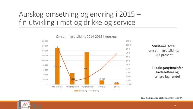 Aurskog Handelsanalyse for 0221 Aurskog-Høland kommune Figur 3,1. Omsetning i 1000 kroner 2015. Endring 2014-14 i prosent. Kilde: SSB/IBA.