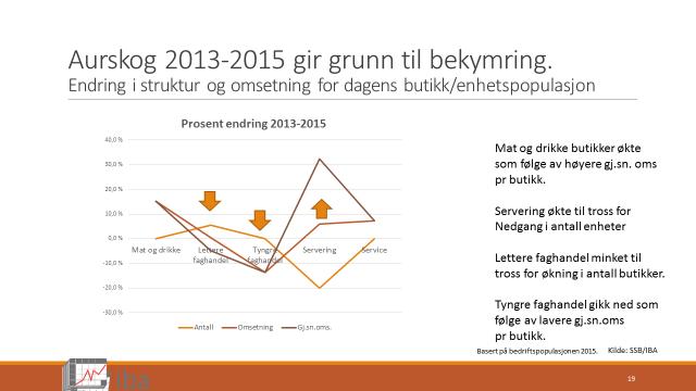 Servering hadde tilbakegang i antall enheter, men klarte likevel en omsetningsvekst på 5,9 prosent. Dette ga en økning i gjennomsnittlig omsetning pr bedrift på 13,7 prosent. Figur 3,2.