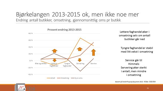 Figur 3,4. Endring i prosent 2013-15 for antall enheter, omsetning og gjennomsnittlig omsetning pr enhet. Kilde: SSB/IBA.