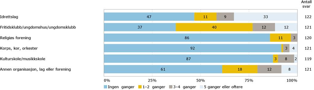 Faste fritidsaktiviteter Hvor mange ganger den siste måneden har du vært med