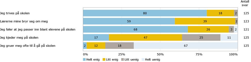 Skole Er du enig eller uenig i følgende