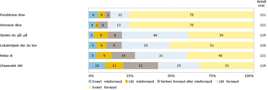 Fornøydhet med livet Hvor fornøyd eller