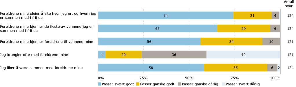 Foreldre Her kommer noen utsagn om hvordan du