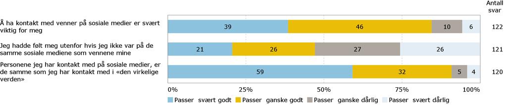 E9. Sosiale medier og venner Her kommer noen