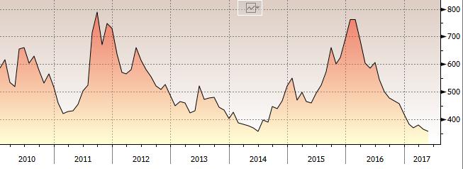 Corporate bonds last three years It has been three years with some rather big changes in corporate bond prices.