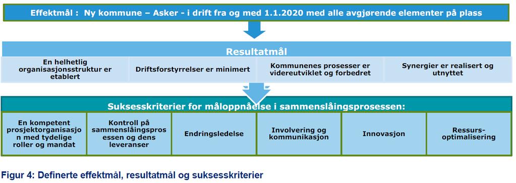 Nye Asker berre eitt effektmål Suksesskriteriene er gruppert i seks områder, og er