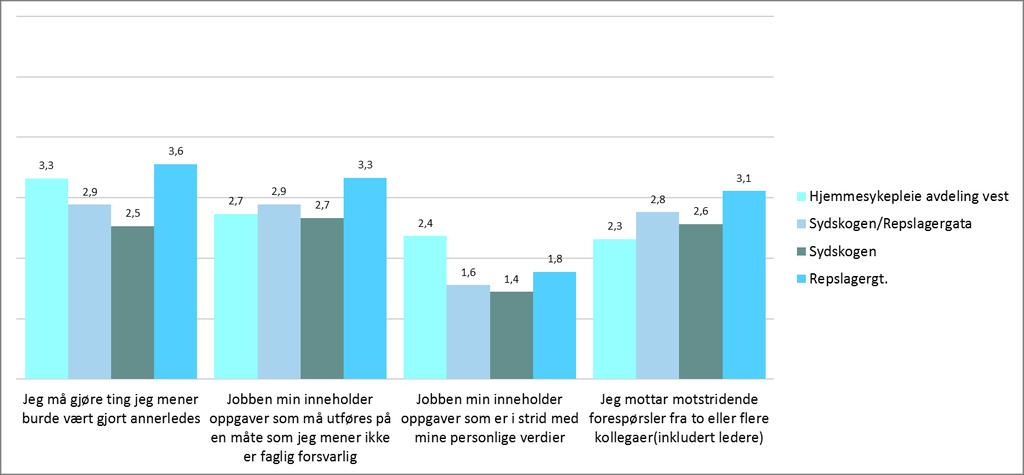 Figur 10: Rollekonflikt utvalgte avdelinger Revisors merknader: n= 46. 19 (Hjemmesykepleie vest), 27 (Sydskogen/Repslagergata), 18 (Sydskogen) og 9 (Repslagergata).