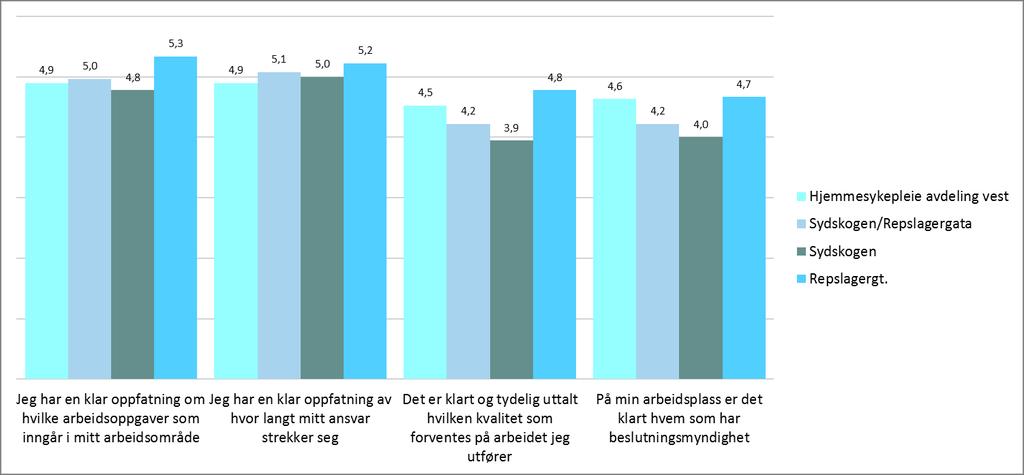 Figur 11: Rolleuklarhet - sykefravær Revisors merknader: n= 402-407. 64-65 ( under 8 %), 138-139 (8-12 %) og 200-203 (over 12 %).